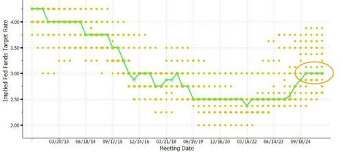 高盛:尽管鲍威尔放鹰,仍将12月降息作为基准预测