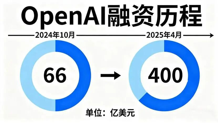 万亿估值 百亿亏损,openai开启商业化狂飙