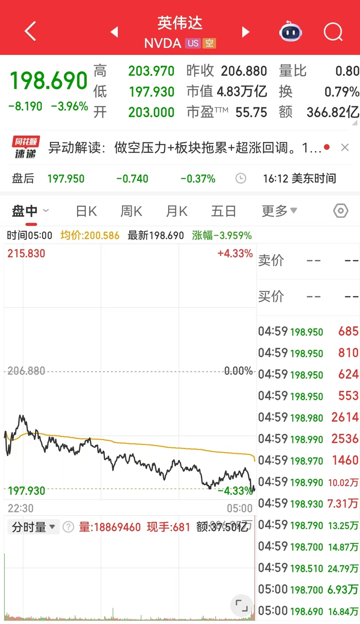 纳指跌近500点,英伟达市值一夜蒸发1.4万亿元!比特币一度失守10万美元关口