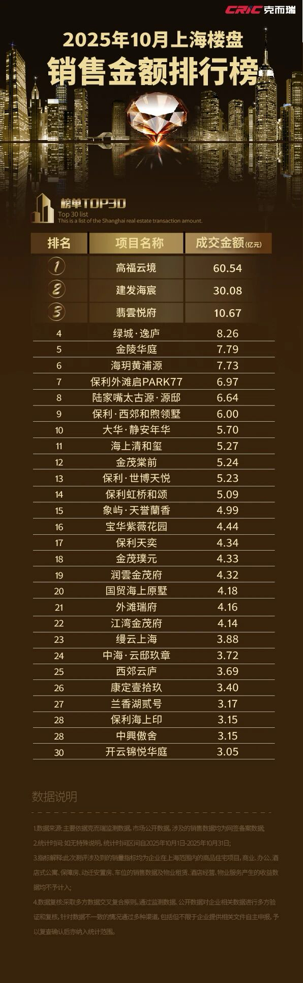 10.7亿元!上海10月楼盘销售金额第三名翡雲悦府,娄山杰掌舵_手机新浪网