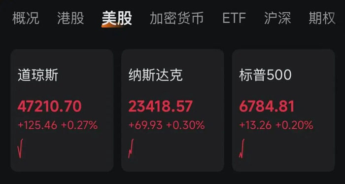 特朗普最新发声，美股集体翻红，中国资产深夜拉升，黄金爆发！事关关税合法性，美最高法院展开辩论