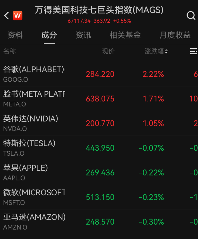 特朗普最新发声，美股集体翻红，中国资产深夜拉升，黄金爆发！事关关税合法性，美最高法院展开辩论