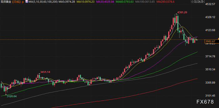 美国政府将白银列入关键矿产清单,避险需求回升支撑金价,油价遭供需两面夹击