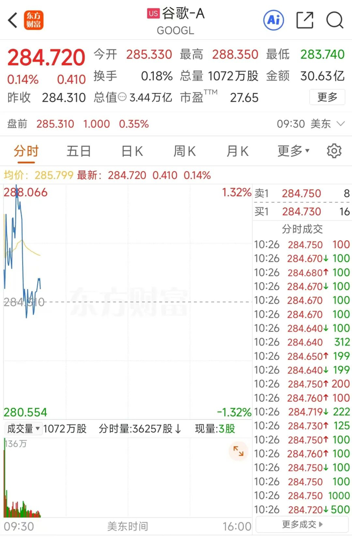 速度快4倍多,谷歌“最强芯片”来袭,A股概念股已大涨!