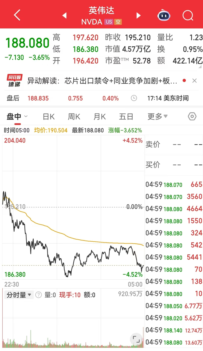 纳指跌超400点,英伟达市值一夜蒸发1.2万亿美元!马斯克万亿美元薪酬计划获批,特斯拉盘后一度涨超3%!美联储,降息大消息!