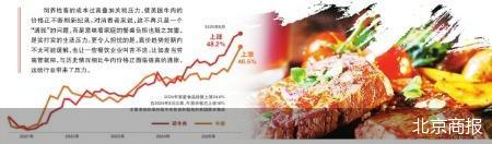 “牛肉通胀”席卷美国