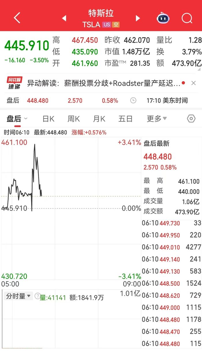 纳指跌超400点,英伟达市值一夜蒸发1.2万亿美元!马斯克万亿美元薪酬计划获批,特斯拉盘后一度涨超3%!美联储,降息大消息!