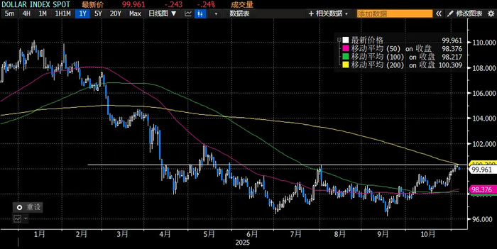 4.1%的美债和100的美指,谁先见顶?