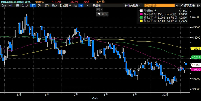 4.1%的美债和100的美指,谁先见顶?