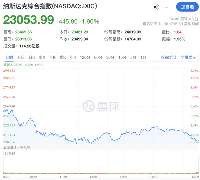 刚刚,全线重挫!美联储,降息大消息!