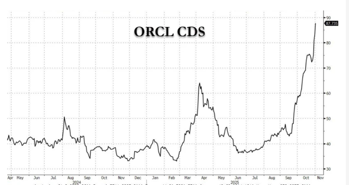 甲骨文万亿市值幻梦一场:AI狂欢的背后,风险已成“房间里的大象”