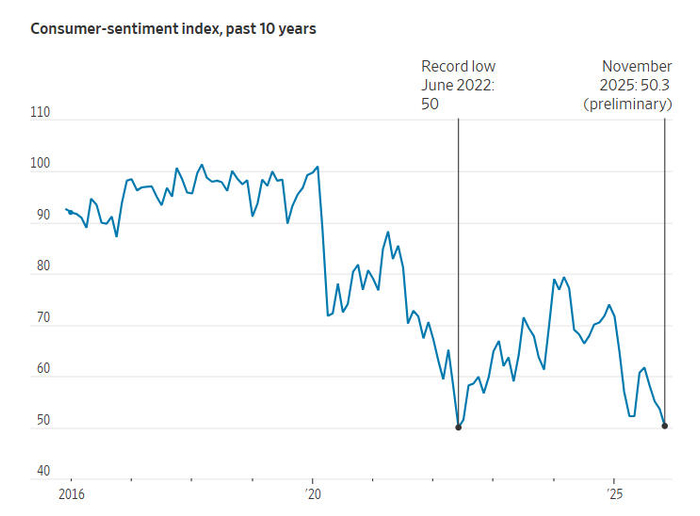 纳斯达克指数创半年多来最大单周跌幅，美国消费者信心逼近10年最低点