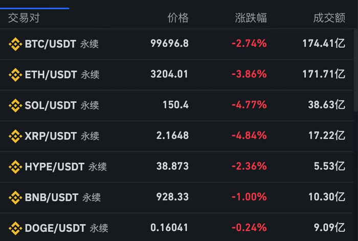 美股走低,比特币大跌!特朗普最新发声