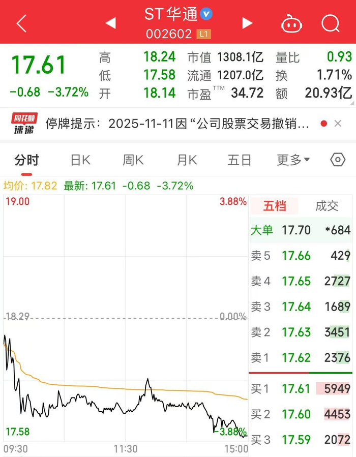 申请3天就获批！A股1300亿市值公司“摘帽”