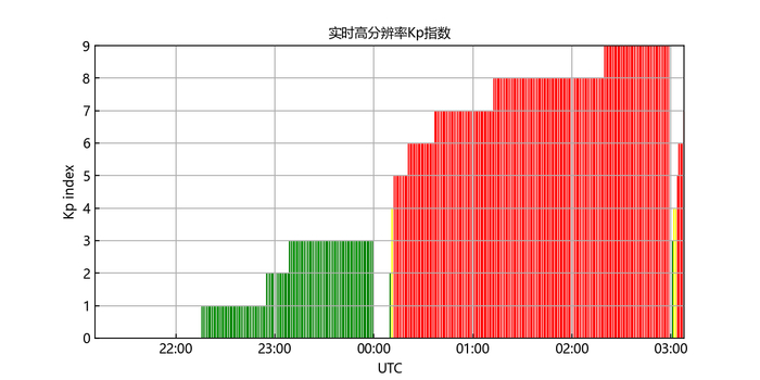如期而至地磁暴，未来三天极光将出现在哪里？