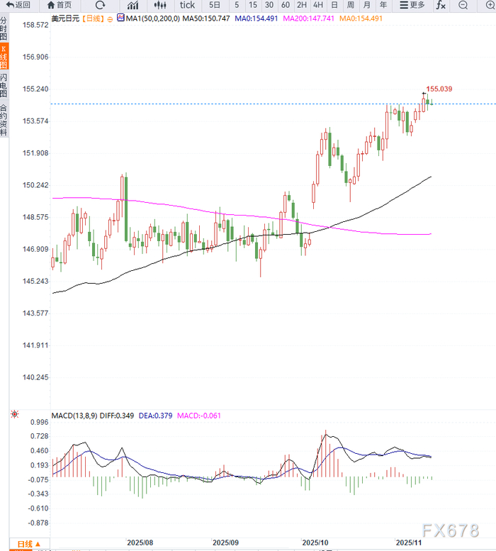 日本高层政策偏向低利率立场,美元兑日元维持高位震荡