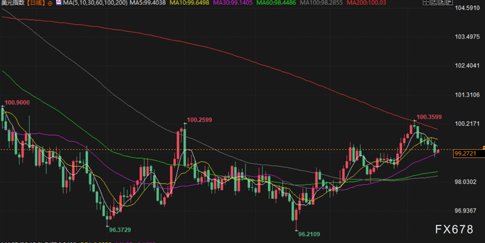 美联储官员对降息持谨慎态度，金价自三周高点回落，油价权衡相互冲突的信号