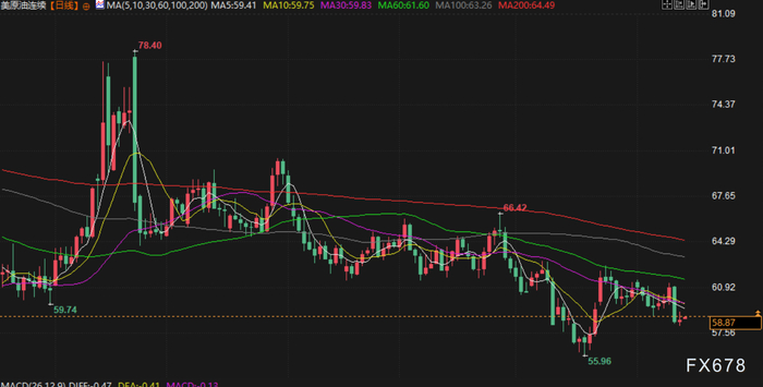 美联储官员对降息持谨慎态度，金价自三周高点回落，油价权衡相互冲突的信号