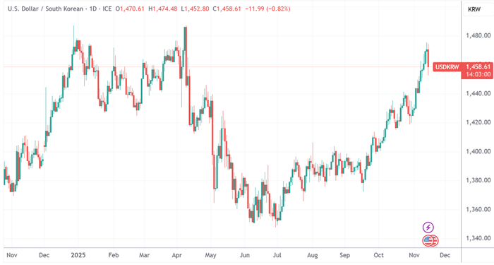 韩国汇率保卫战升温:金融主官口头干预 养老金或出手救汇