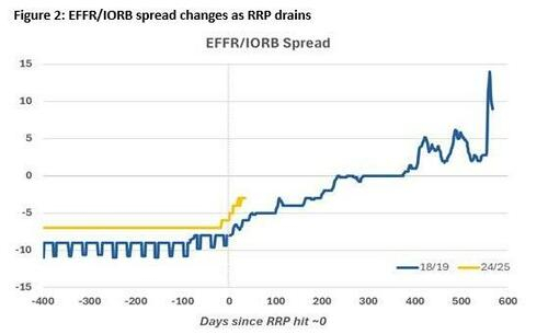 美国流动性指标再现“收紧苗头”，市场逼美联储“重启QE”？