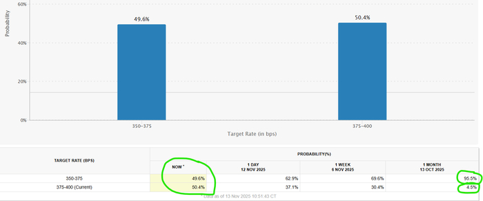 股债双杀！华尔街重要“多空天平”逆转：12月不降息概率大于降息