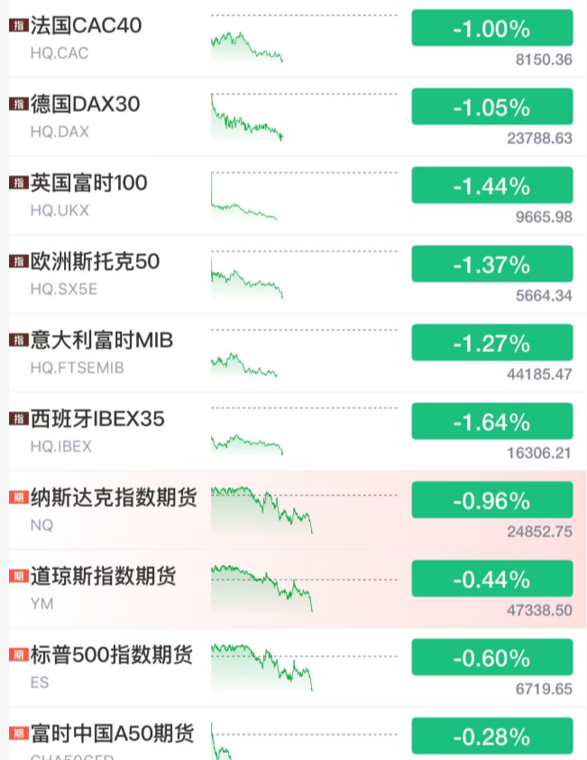 全线跳水!利空来了!美联储,降息大消息