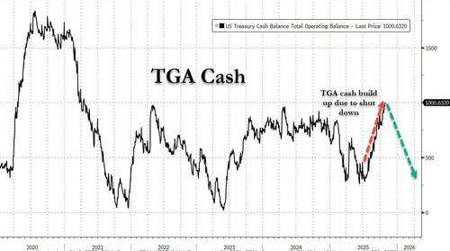美国流动性指标再现“收紧苗头”，市场逼美联储“重启QE”？