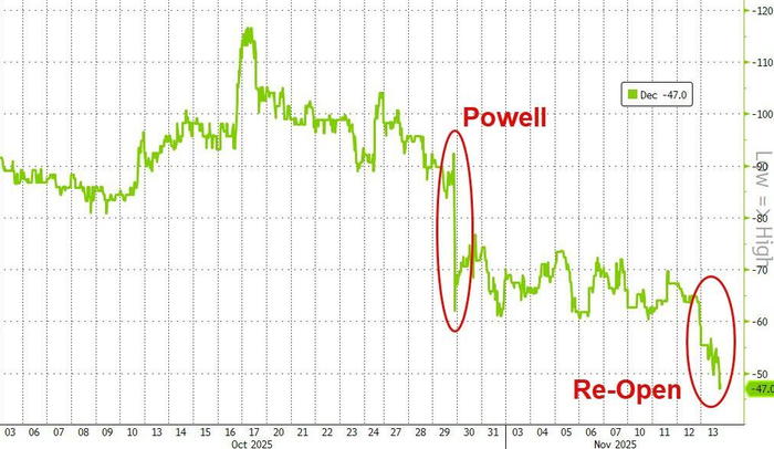 “中间派”开始动摇,“越来越多”高官“不愿进一步放松”,美联储12月或有“两种选择”