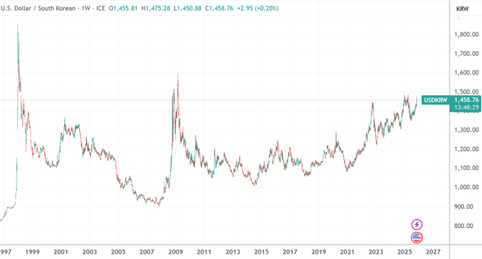 韩国汇率保卫战升温:金融主官口头干预 养老金或出手救汇