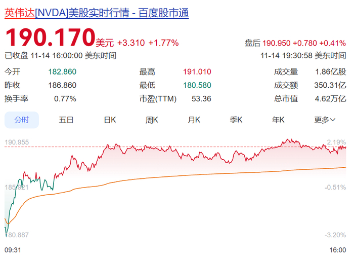 特朗普最新签署,事关“对等关税”!美股巨震,桥水3个月狂抛65%英伟达股票!金价大跳水,比特币暴跌,还降息吗?美联储吵翻