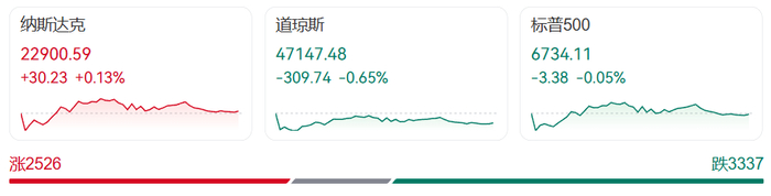特朗普最新签署,事关“对等关税”!美股巨震,桥水3个月狂抛65%英伟达股票!金价大跳水,比特币暴跌,还降息吗?美联储吵翻