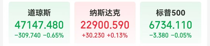 特朗普签署,事关“对等关税”!纳指大逆转,特斯拉、英伟达上演 “绝地反击”,国际金价跌超2%!美联储降息,新消息