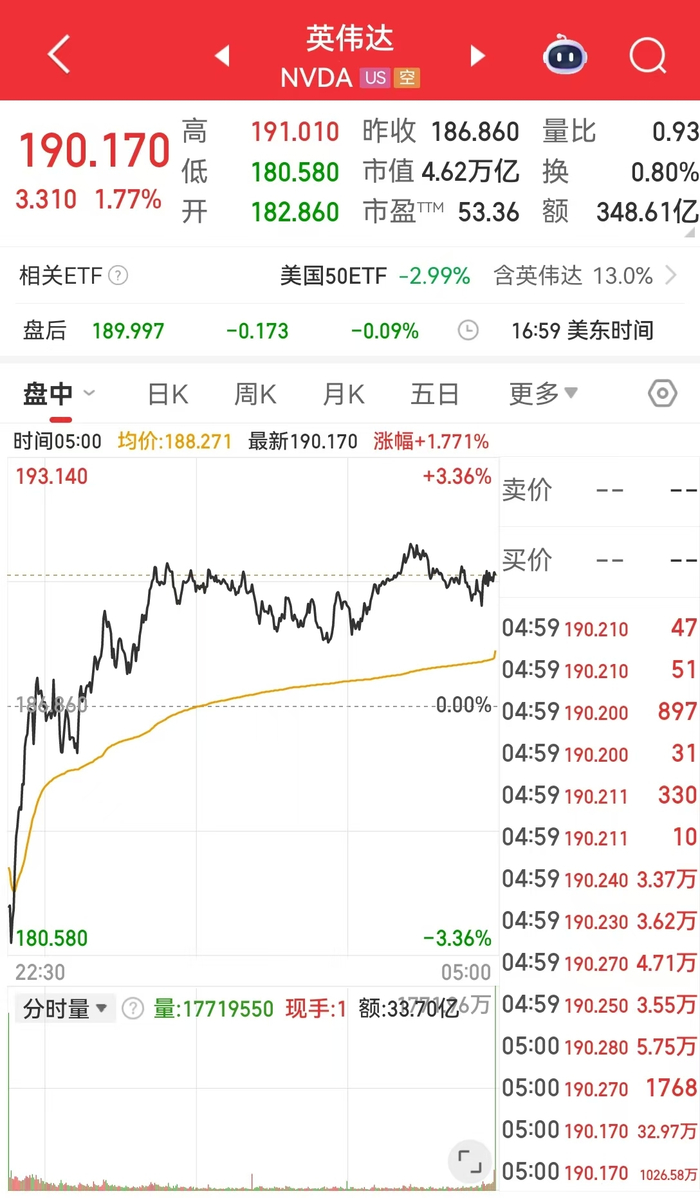 特朗普签署,事关“对等关税”!纳指大逆转,特斯拉、英伟达上演 “绝地反击”,国际金价跌超2%!美联储降息,新消息