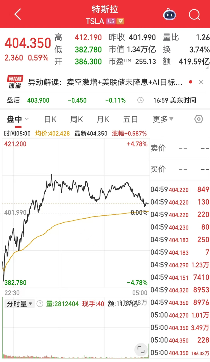 特朗普签署,事关“对等关税”!纳指大逆转,特斯拉、英伟达上演 “绝地反击”,国际金价跌超2%!美联储降息,新消息