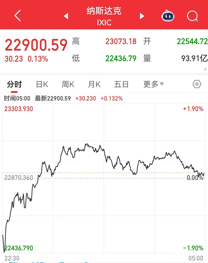 特朗普签署,事关“对等关税”!纳指大逆转,特斯拉、英伟达上演 “绝地反击”,国际金价跌超2%!美联储降息,新消息