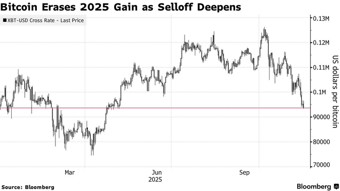 比特币下跌超2%,至93500美元,抹平年内涨幅