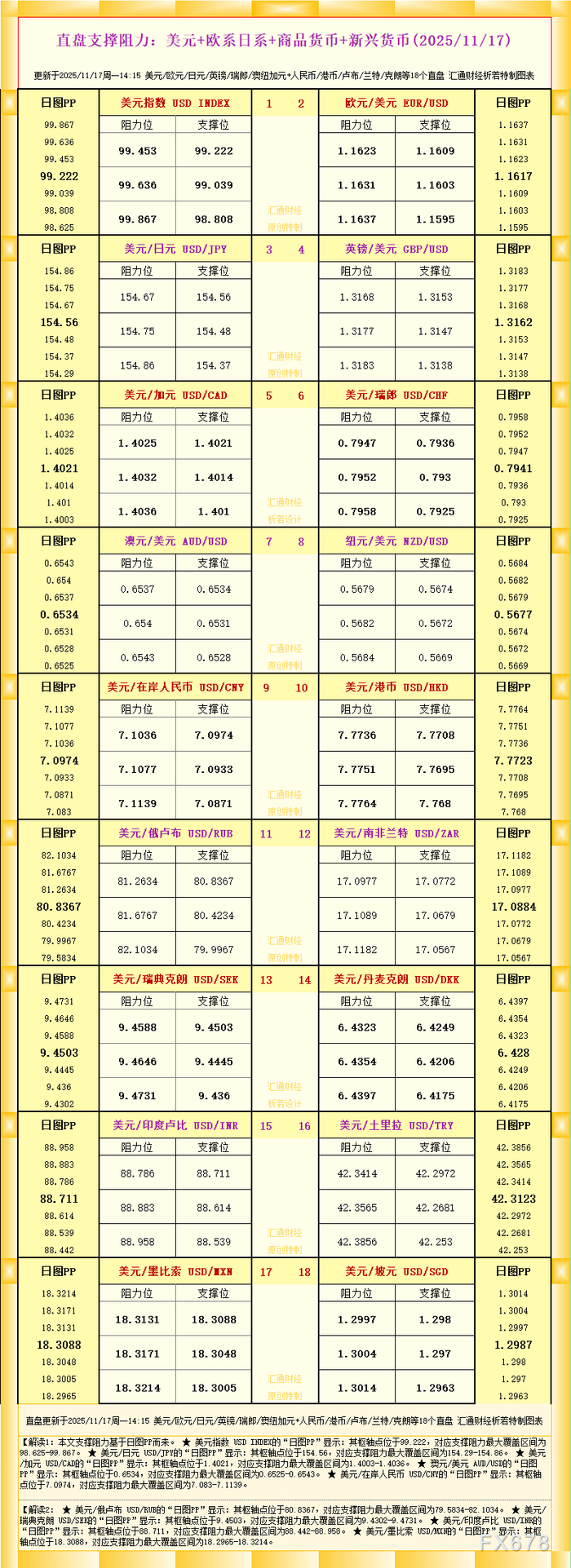 一张图看18个直盘外汇支撑阻力:美元+欧系日系+商品货币+新兴货币(2025年11月17日)