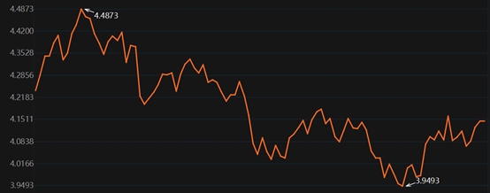 降息预期大降温，10年美债收益率升至4.15%，重要延迟数据即将发布