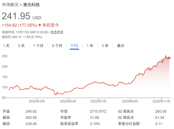 谁将成为AI浪潮最终赢家？投资者愈发挑剔 美光科技等获热捧