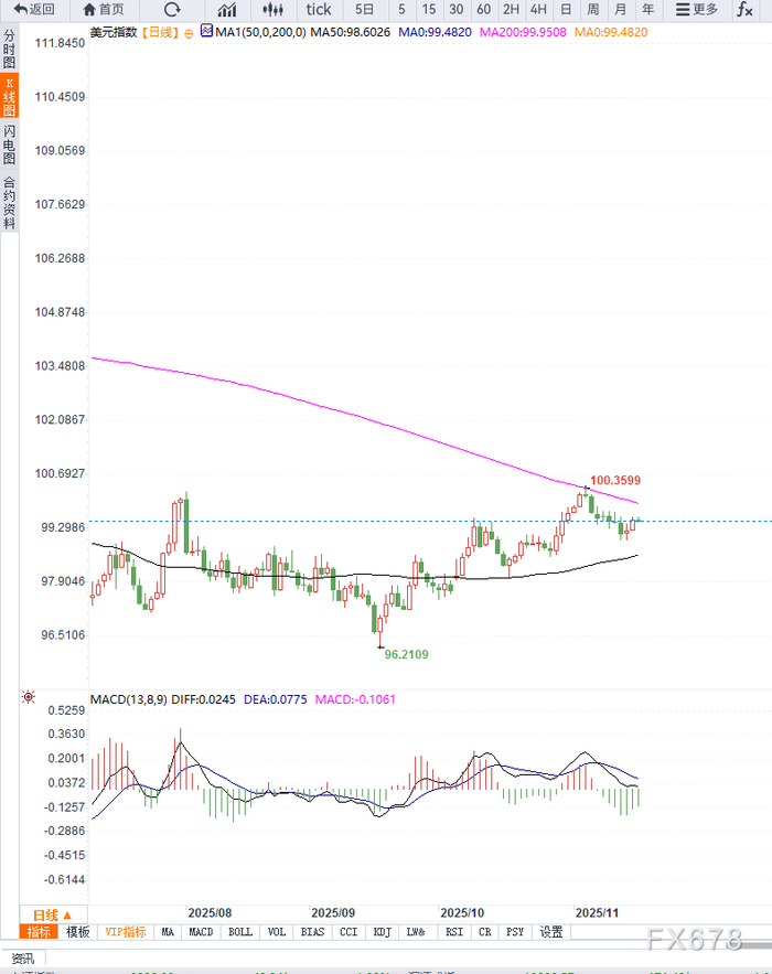 美联储官员偏鸽叠加市场等待非农数据，美元指数维持小幅震荡，等待方向选择