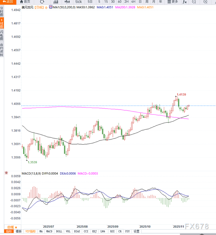 加拿大通胀降温叠加油价走弱导致加元承压，美元兑加元维持高位震荡