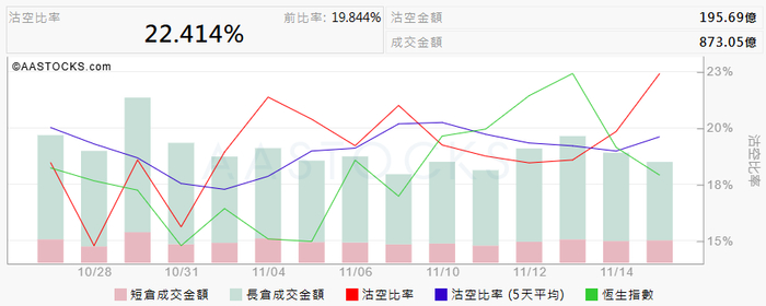 港股科技股卖空量增幅明显 市场静待政策与美联储信号