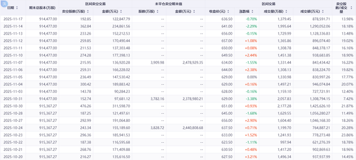 港股科技股卖空量增幅明显 市场静待政策与美联储信号