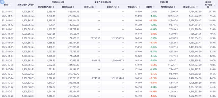 港股科技股卖空量增幅明显 市场静待政策与美联储信号