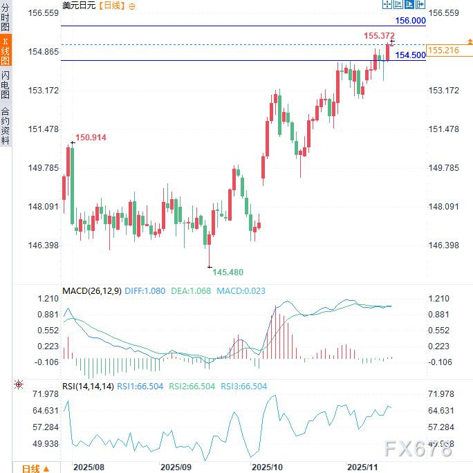 美元兑日元刷新九个月新高，市场对日本央行加息预期存疑