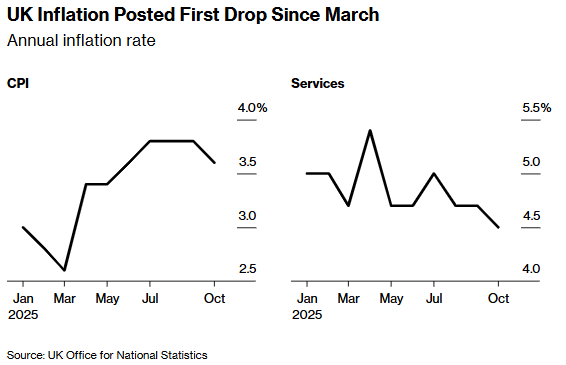 英国通胀七个月来首降！央行降息预期重燃，财政预算成新变数