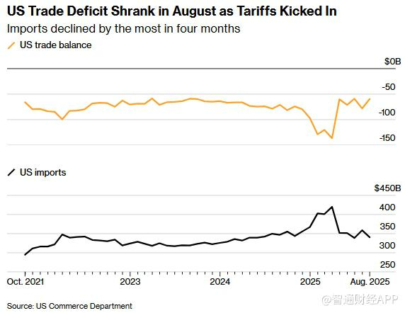 美国补发8月贸易数据 逆差大幅收窄至596亿美元 黄金进口暴跌