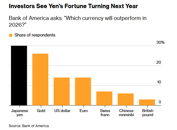 美银调查：日元明年或强势逆袭 黄金和美元次之