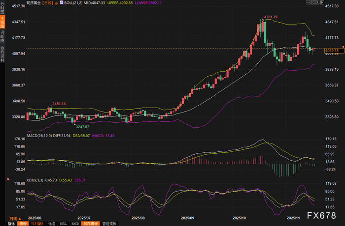 黄金交易提醒：疲软就业数据引爆降息预期，4000美元大关稳如泰山，下一步直指4500？