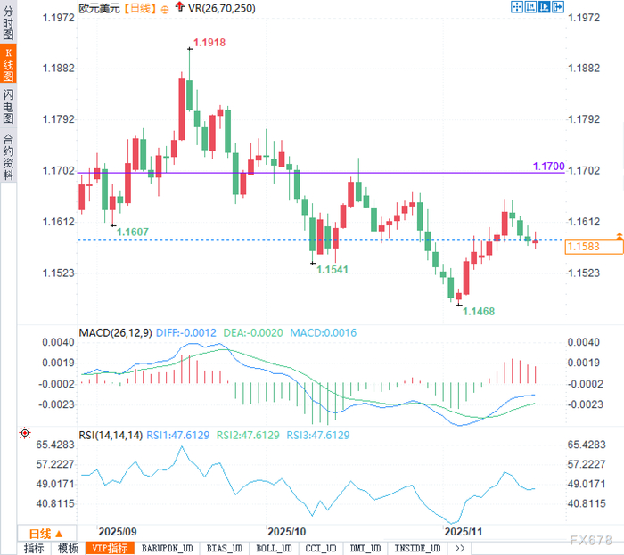 表面平静，实则惊心动魄：欧元兑美元正站在变盘前夜